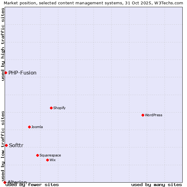 Market position of Softtr vs. PHP-Fusion vs. Alterian
