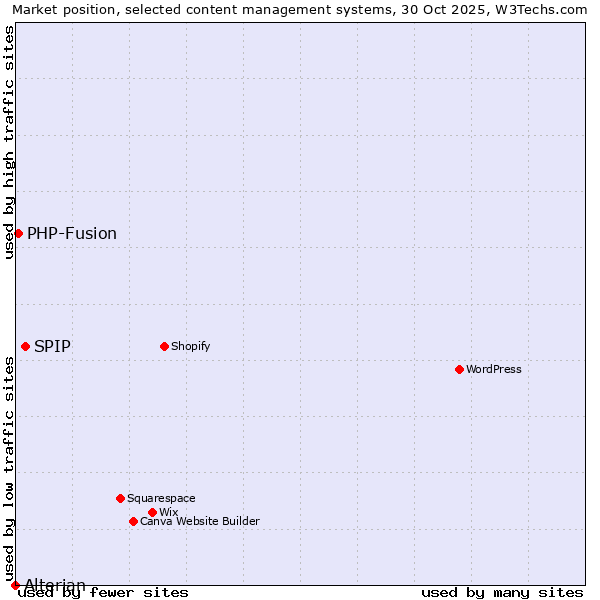 Market position of SPIP vs. PHP-Fusion vs. Alterian
