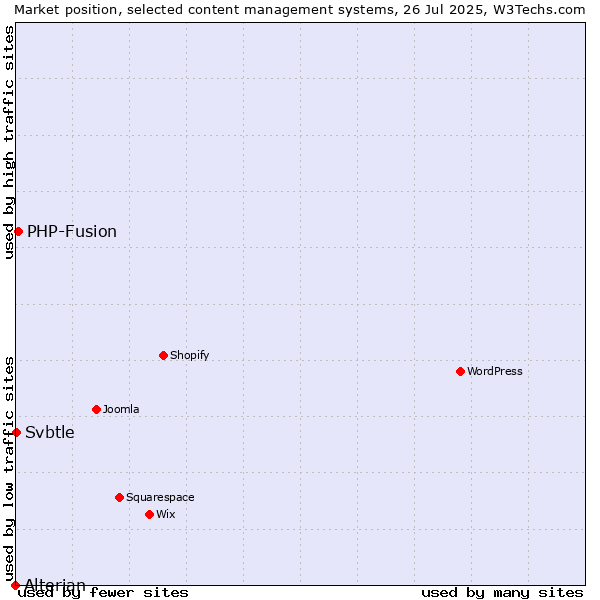 Market position of PHP-Fusion vs. Svbtle vs. Alterian