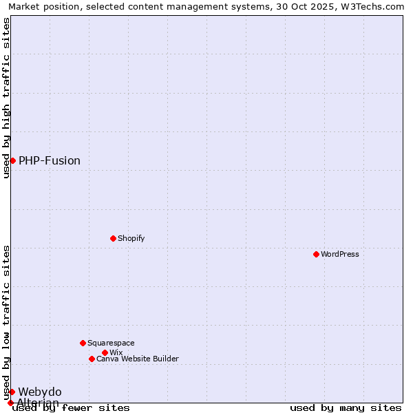 Market position of PHP-Fusion vs. Webydo vs. Alterian