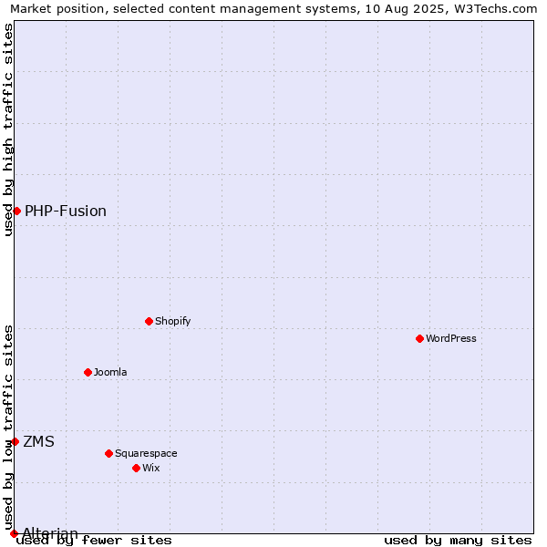 Market position of PHP-Fusion vs. ZMS vs. Alterian