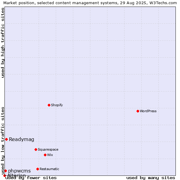 Market position of Readymag vs. phpwcms vs. Alterian