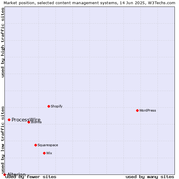 Market position of ProcessWire vs. Alterian