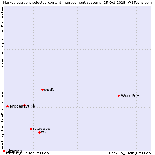 Market position of WordPress vs. ProcessWire vs. Alterian