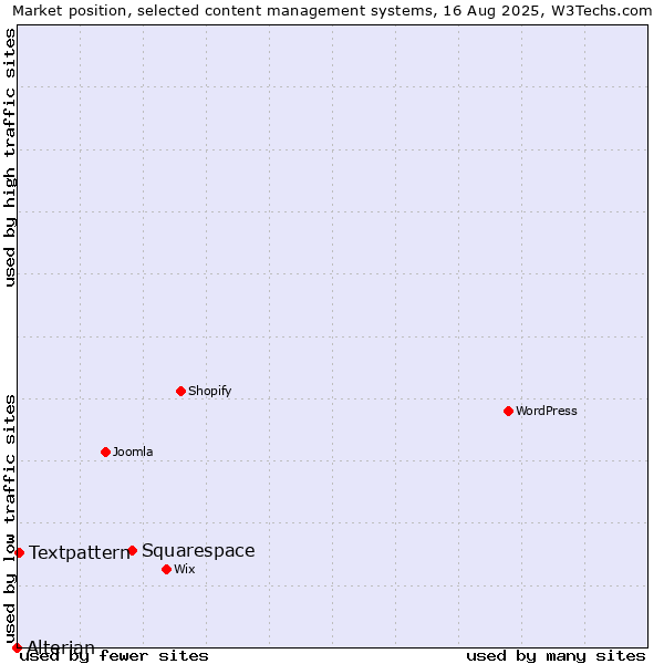 Market position of Squarespace vs. Textpattern vs. Alterian