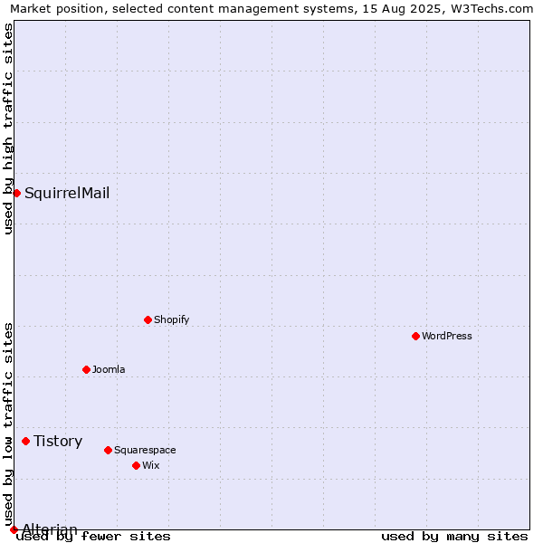 Market position of Tistory vs. SquirrelMail vs. Alterian