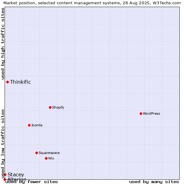 Market position of Thinkific vs. Stacey vs. Alterian
