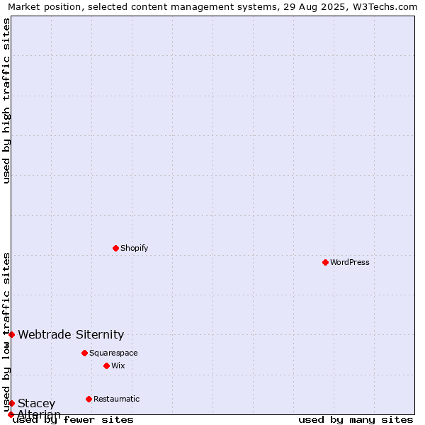 Market position of Webtrade Siternity vs. Stacey vs. Alterian