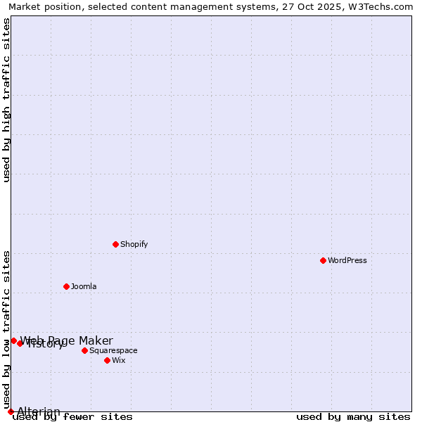 Market position of Tistory vs. Web Page Maker vs. Alterian