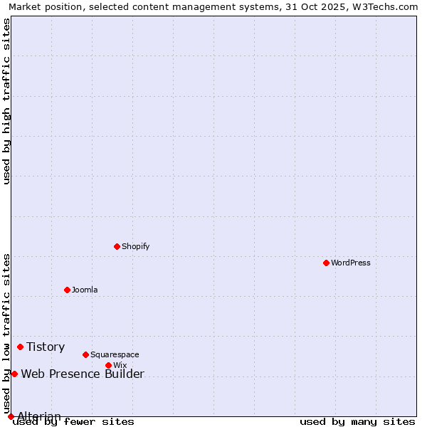 Market position of Tistory vs. Web Presence Builder vs. Alterian