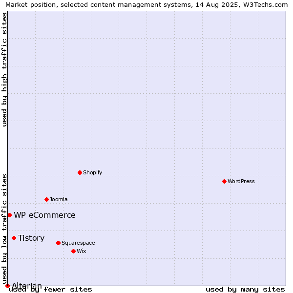 Market position of Tistory vs. WP eCommerce vs. Alterian