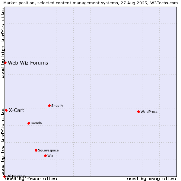 Market position of X-Cart vs. Web Wiz Forums vs. Alterian