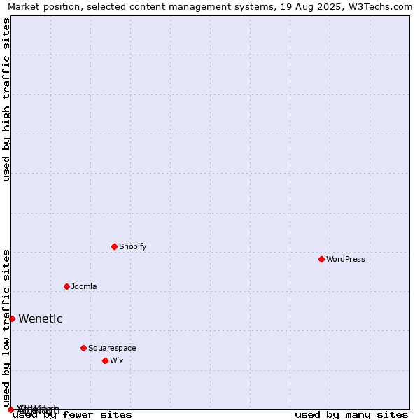 Market position of Wenetic vs. Alterian vs. Yo!Kart
