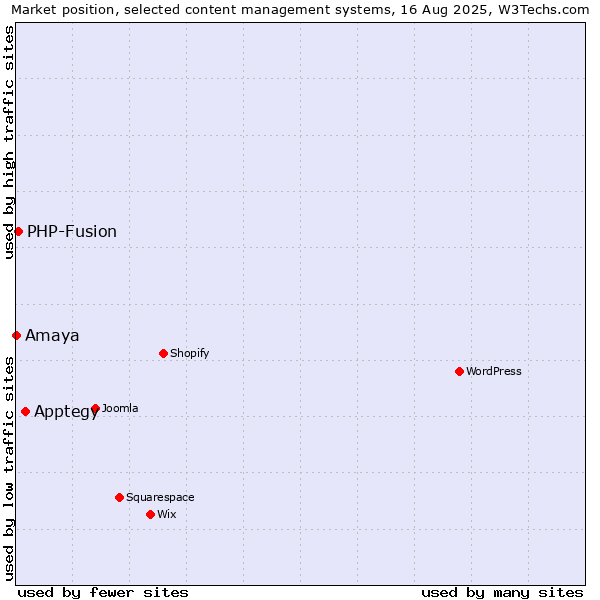 Market position of Apptegy vs. PHP-Fusion vs. Amaya
