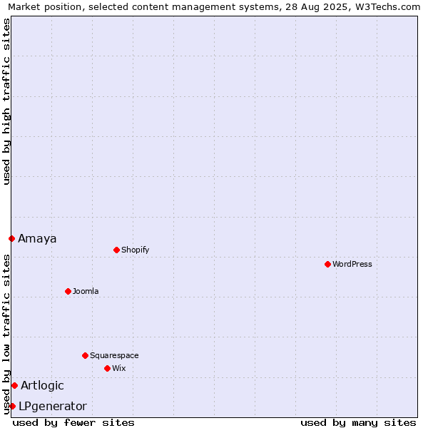 Market position of Artlogic vs. LPgenerator vs. Amaya
