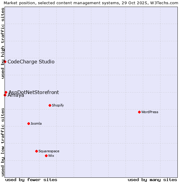 Market position of AspDotNetStorefront vs. CodeCharge Studio vs. Amaya