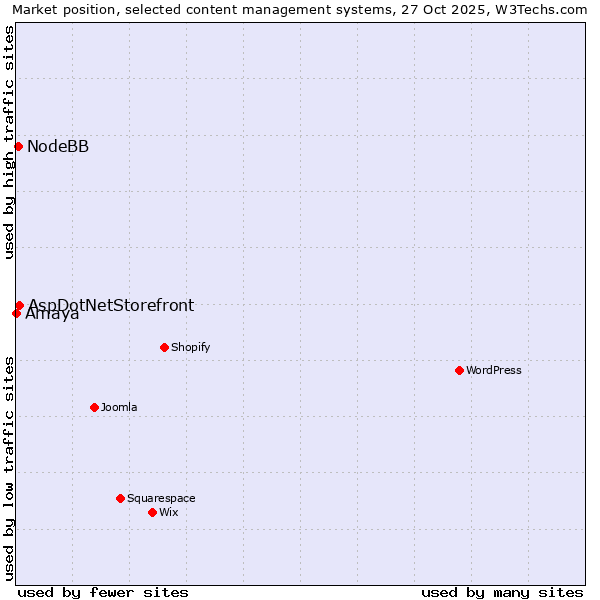 Market position of AspDotNetStorefront vs. NodeBB vs. Amaya
