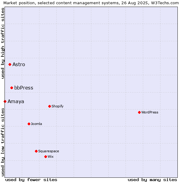 Market position of bbPress vs. Astro vs. Amaya