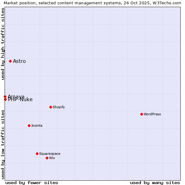 Market position of Astro vs. PHP-Nuke vs. Amaya