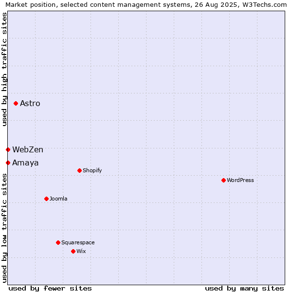 Market position of Astro vs. Amaya vs. WebZen