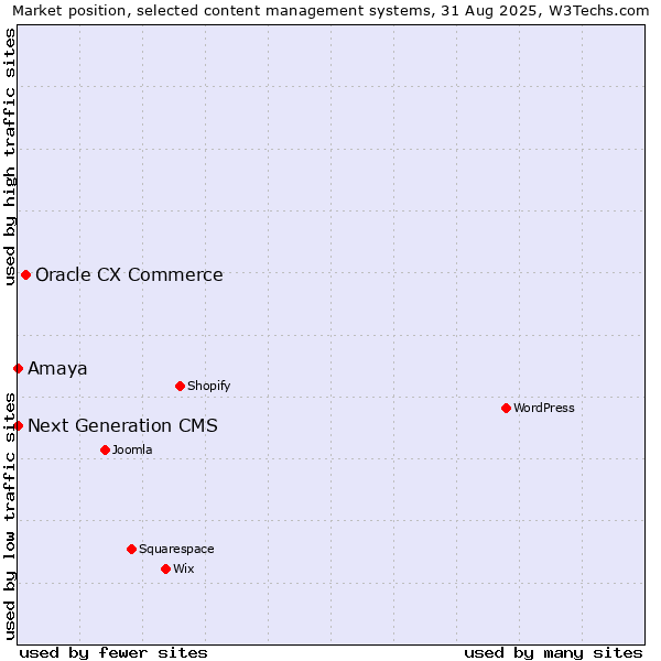 Market position of Oracle CX Commerce vs. Next Generation CMS vs. Amaya