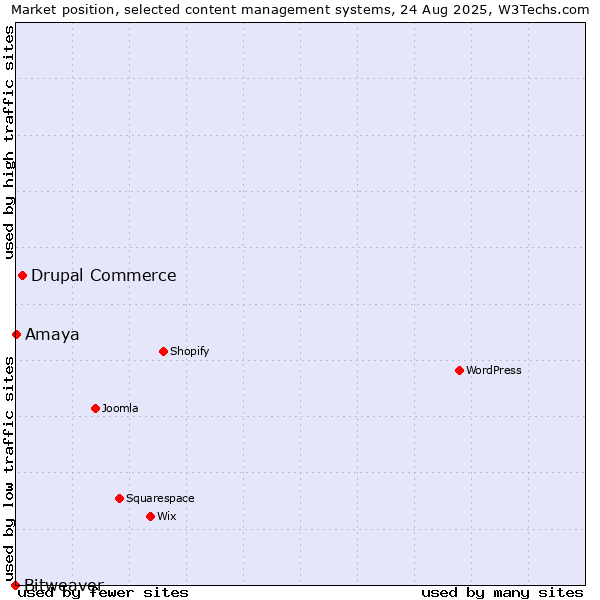 Market position of Drupal Commerce vs. Amaya vs. Bitweaver