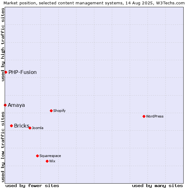 Market position of Bricks vs. PHP-Fusion vs. Amaya