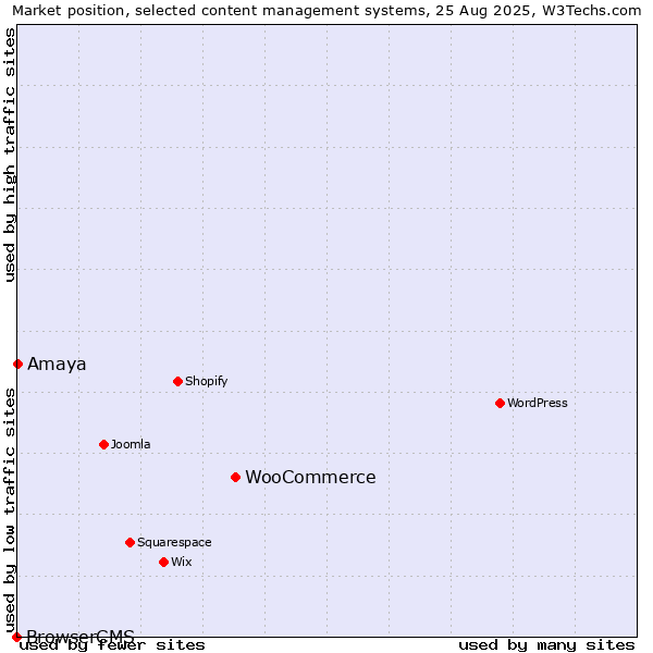 Market position of WooCommerce vs. Amaya vs. BrowserCMS