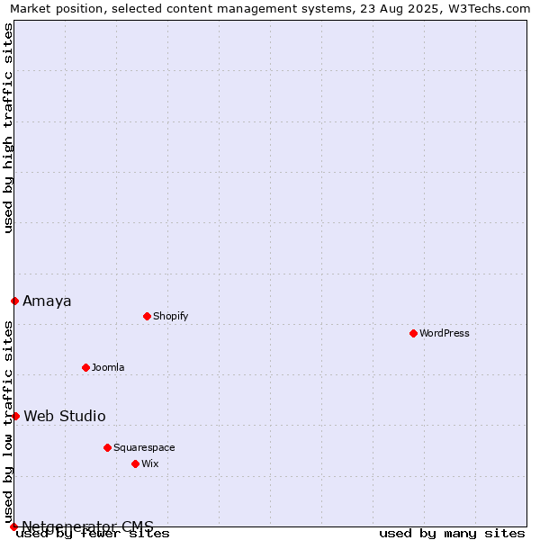 Market position of Web Studio vs. Amaya vs. Netgenerator CMS