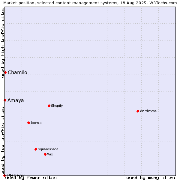 Market position of Chamilo vs. Amaya vs. PHPFox