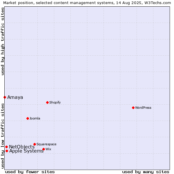 Market position of Apple Systems vs. NetObjects vs. Amaya