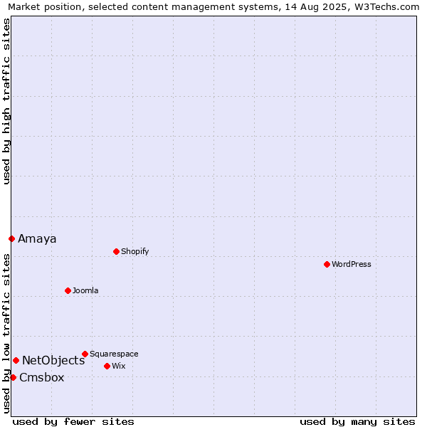 Market position of NetObjects vs. Cmsbox vs. Amaya