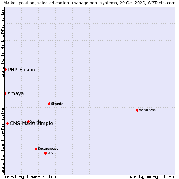 Market position of CMS Made Simple vs. PHP-Fusion vs. Amaya