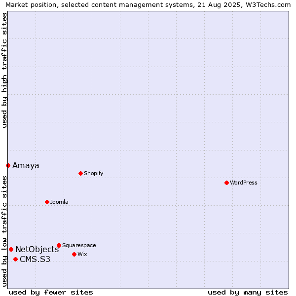 Market position of CMS.S3 vs. NetObjects vs. Amaya
