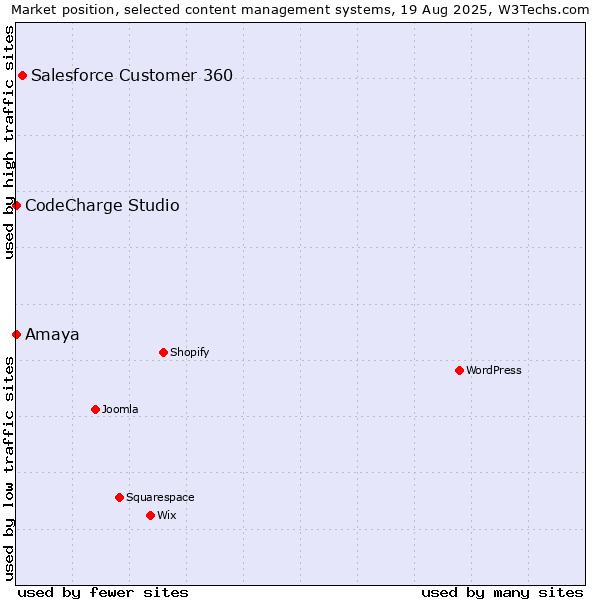 Market position of Salesforce Customer 360 vs. CodeCharge Studio vs. Amaya