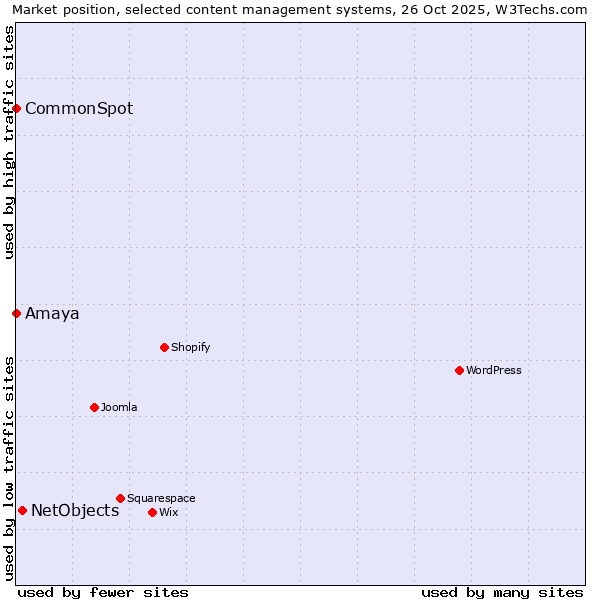 Market position of NetObjects vs. CommonSpot vs. Amaya