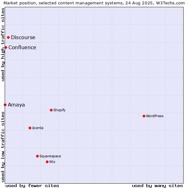 Market position of Discourse vs. Confluence vs. Amaya