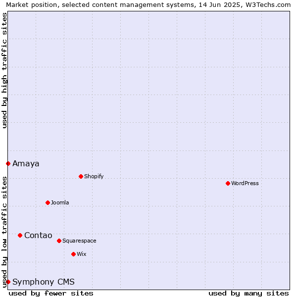 Market position of Contao vs. Amaya vs. Symphony CMS
