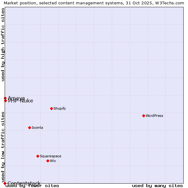 Market position of PHP-Nuke vs. Amaya vs. Contentstack