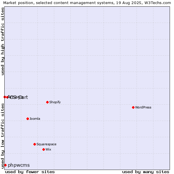 Market position of CS-Cart vs. phpwcms vs. Amaya