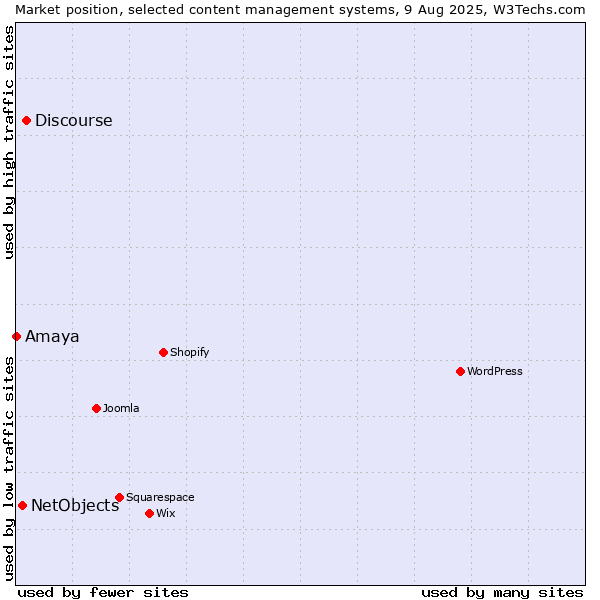 Market position of Discourse vs. NetObjects vs. Amaya