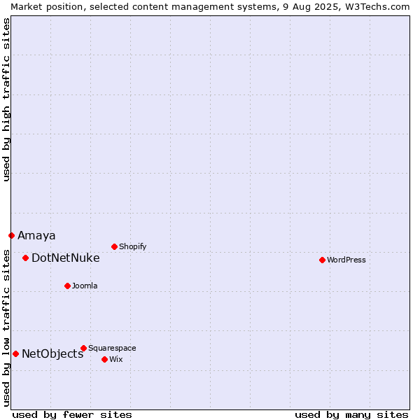 Market position of DotNetNuke vs. NetObjects vs. Amaya