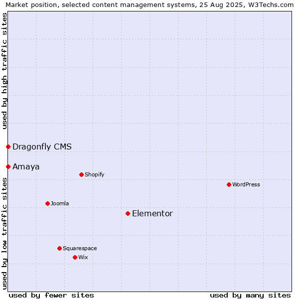 Market position of Elementor vs. Amaya vs. Dragonfly CMS