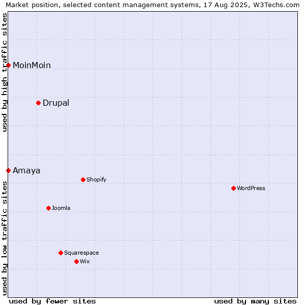Market position of Drupal vs. MoinMoin vs. Amaya