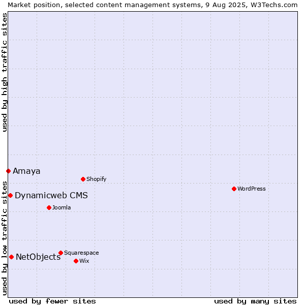 Market position of NetObjects vs. Dynamicweb CMS vs. Amaya