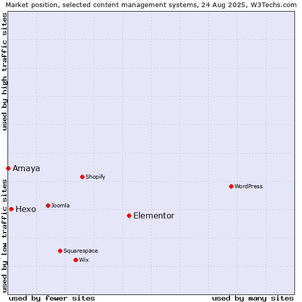 Market position of Elementor vs. Hexo vs. Amaya