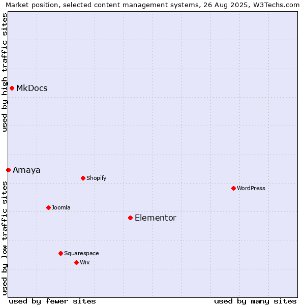 Market position of Elementor vs. MkDocs vs. Amaya
