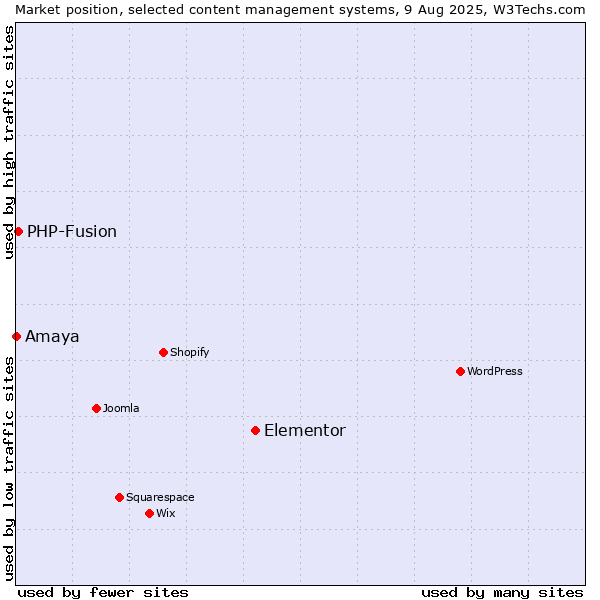 Market position of Elementor vs. PHP-Fusion vs. Amaya