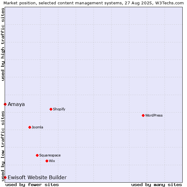 Market position of Amaya vs. Ewisoft Website Builder