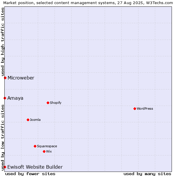 Market position of Microweber vs. Amaya vs. Ewisoft Website Builder